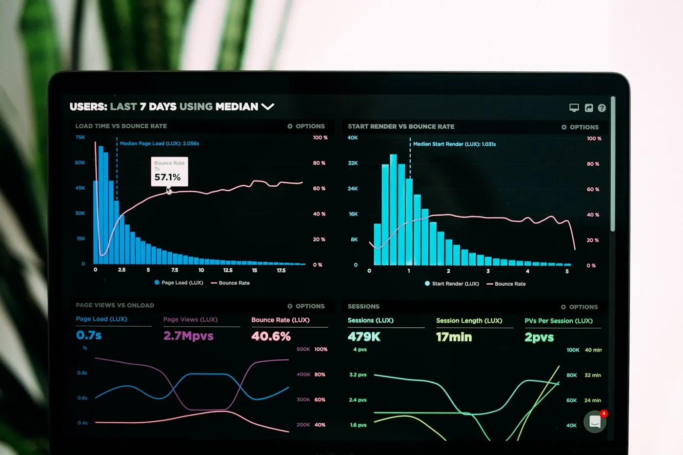 Business analytics dashboard on a laptop screen